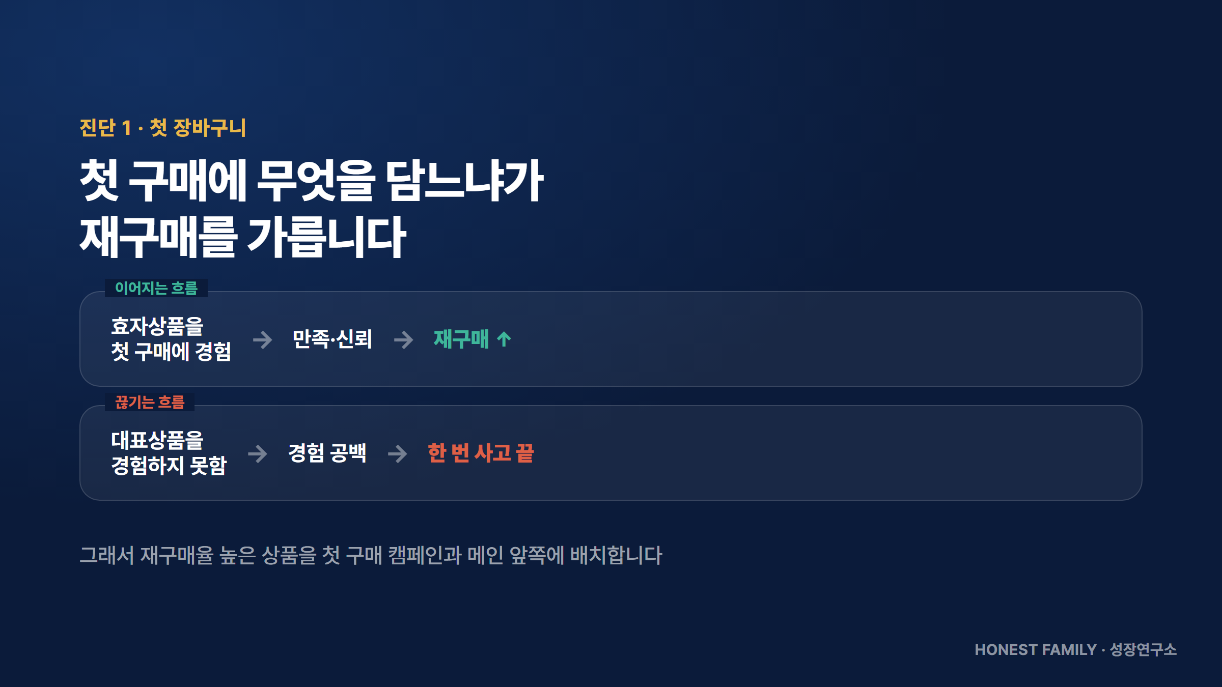 첫 구매에 무엇을 담느냐가 재구매를 가릅니다