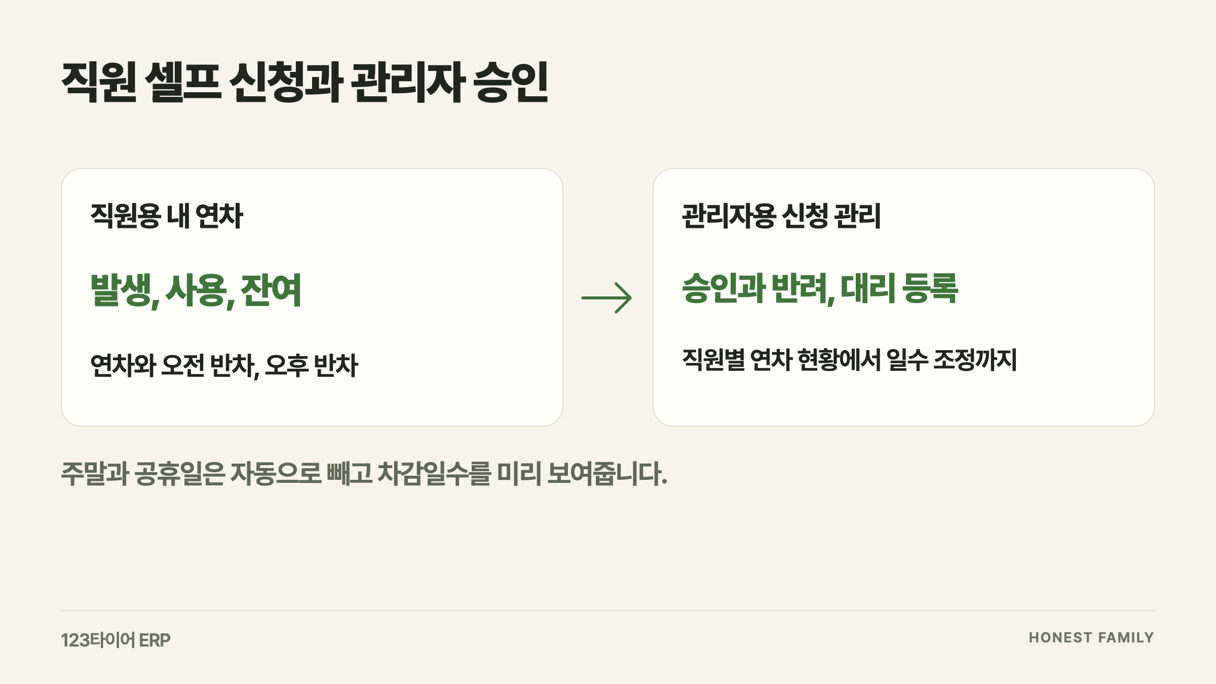 직원은 본인 연차를 확인하고 신청하고, 관리자는 승인과 반려, 대리 등록을 할 수 있게 했습니다.