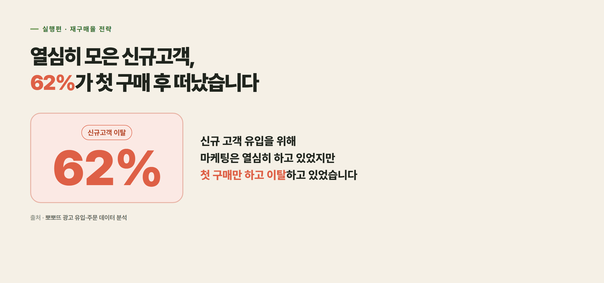 광고로 들어온 신규 고객의 62%가 첫 구매 뒤 이탈하고 있었습니다