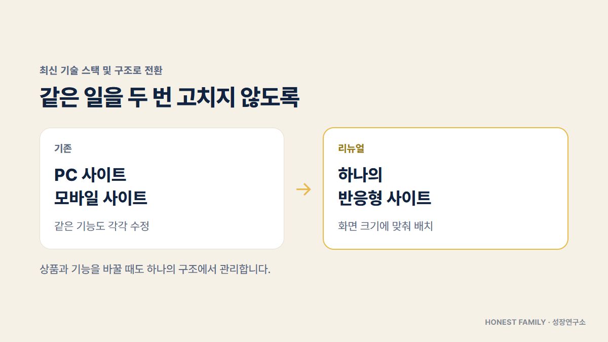 따로 관리하던 PC와 모바일을 하나의 반응형 사이트로 통합했습니다