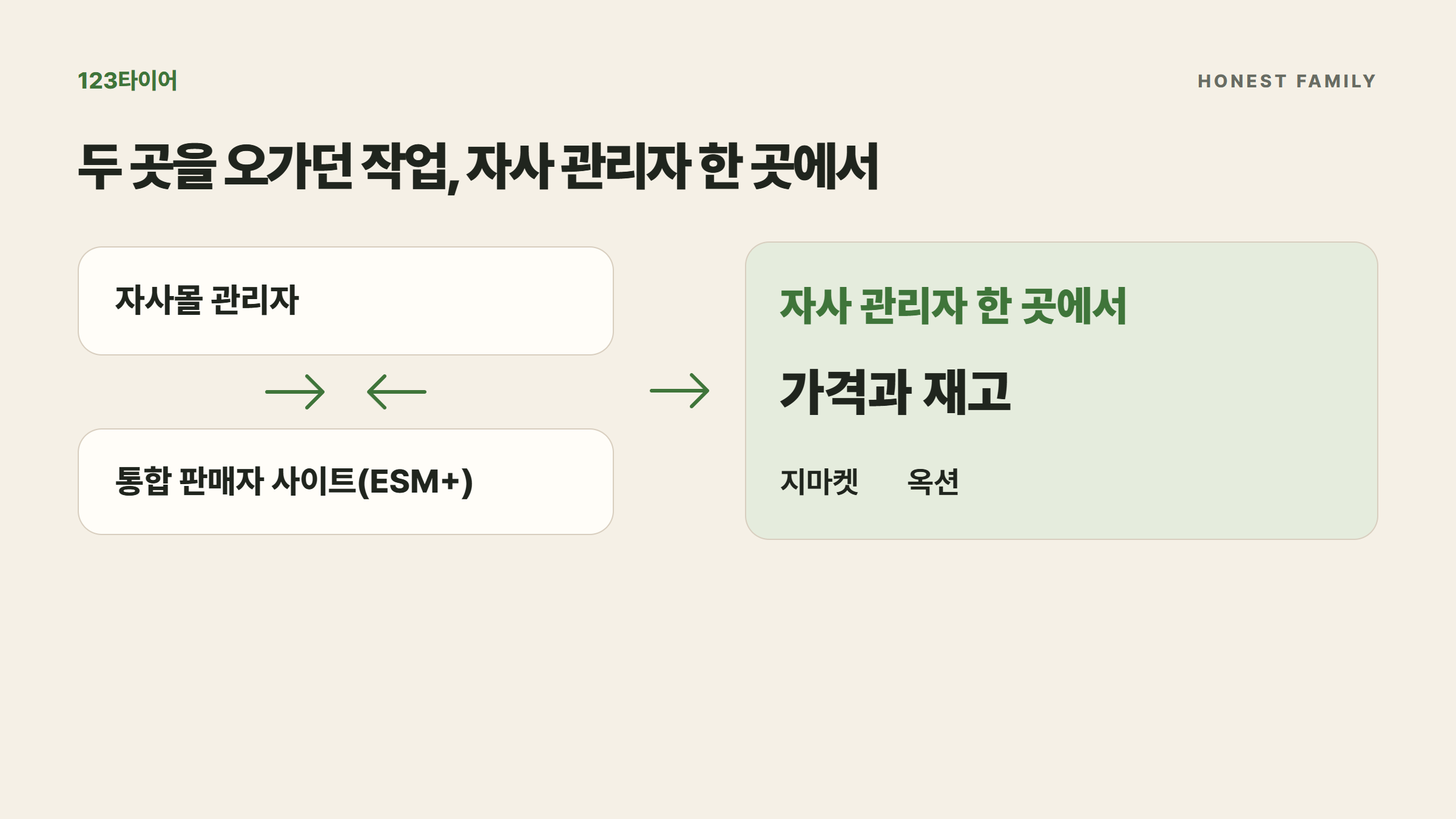 지마켓, 옥션 가격과 재고를 자사 관리자에서 한 번에