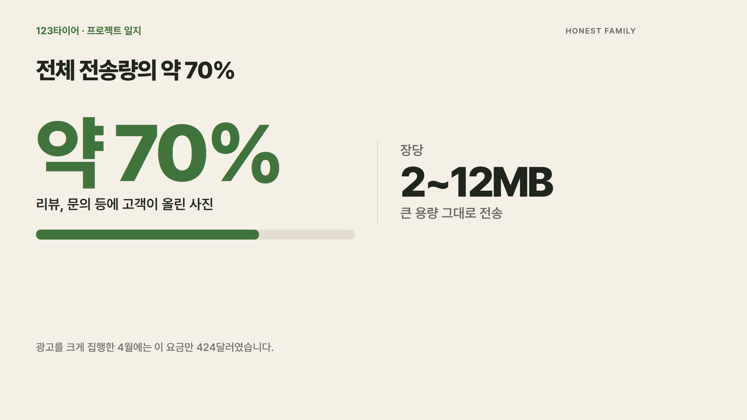123타이어의 이미지 전송 요금, 월평균 108달러에서 0달러로