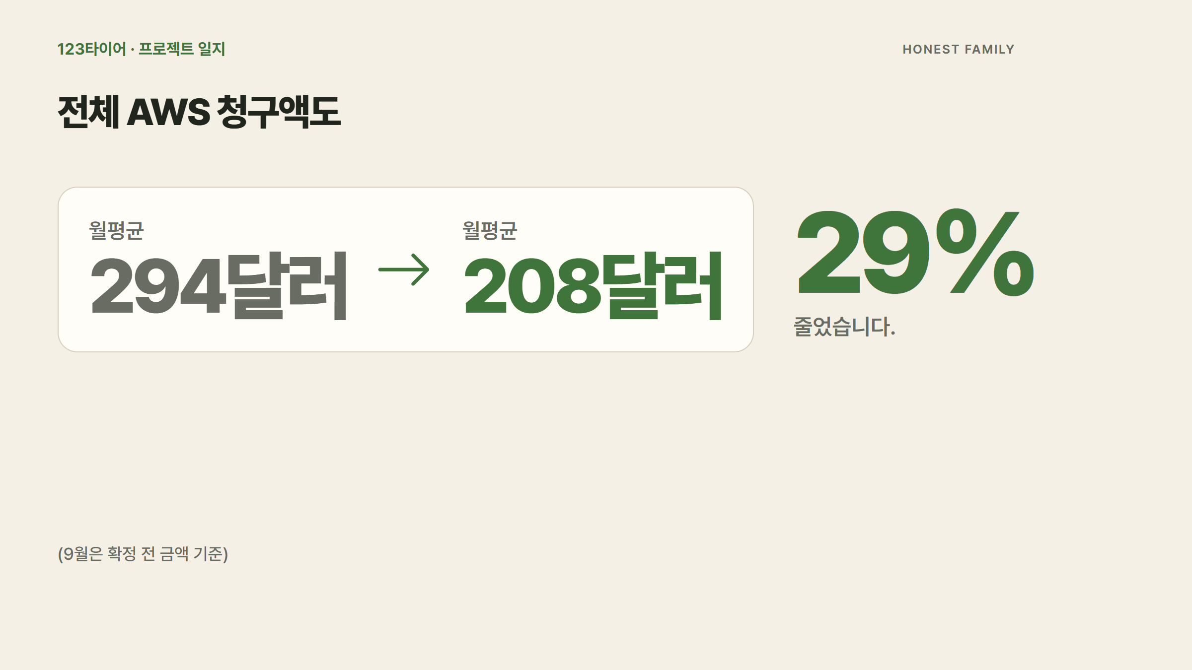 전체 AWS 청구액 월평균 294달러에서 208달러로 29% 감소. 9월은 확정 전 금액 기준.