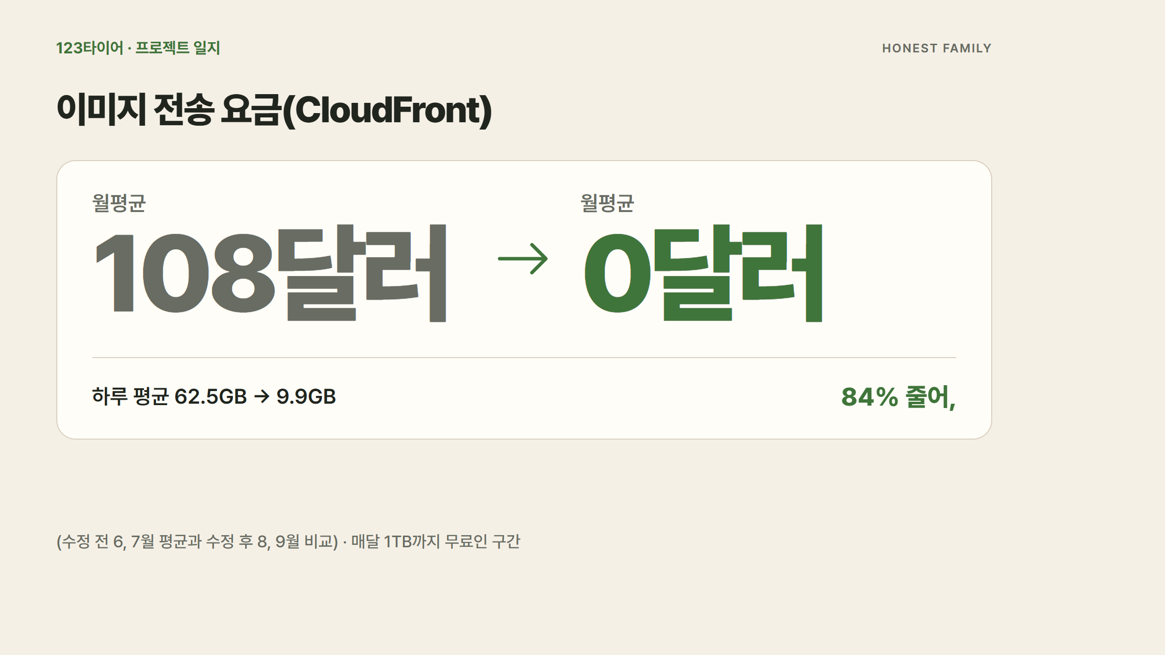 수정 전 6, 7월 평균과 수정 후 8, 9월 비교: 이미지 전송 요금 월평균 108달러에서 0달러로.